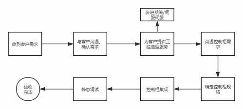 步進 伺服系統控制柜集成服務 masl